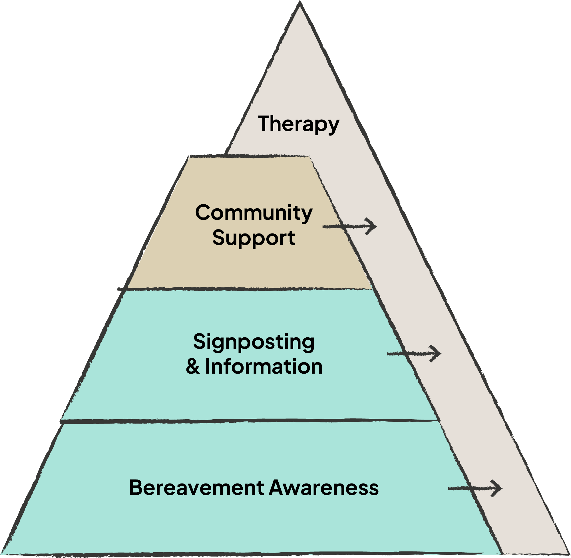 Pyramid diagram illustrating layers of bereavement support: bottom to top - Bereavement Awareness, Signposting & Information, Community Support, Therapy.